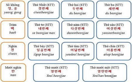 Học tiếng Hàn nhập môn phụ âm