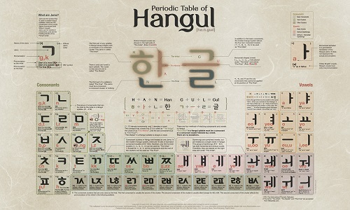 Bảng chữ cái tiếng Hàn-Hangul