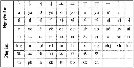 Học tiếng Hàn nhập môn cách viết chữ hán