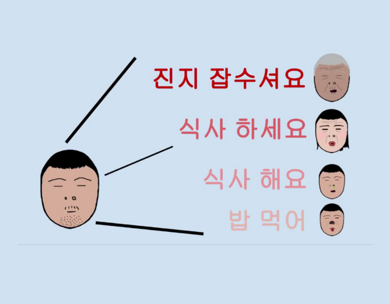 Can-su-dung-kinh-voi-dung-nguoi-dung-hoan-canh-trong-tieng-Han