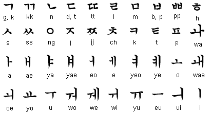 Học tiếng Hàn sơ cấp bằng âm Hán Việt